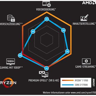 AMD Ryzen 7 1700 8x 3.00GHz So.AM4 BOX