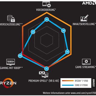 AMD Ryzen 7 1700 8x 3.00GHz So.AM4 TRAY